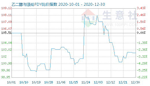 12月30日乙二醇与涤纶FDY 比价指数图