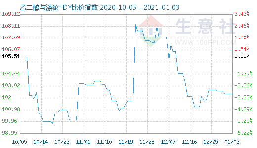 1月3日乙二醇与涤纶FDY 比价指数图