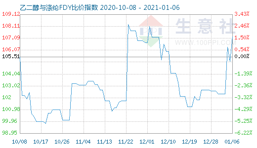 1月6日乙二醇与涤纶FDY 比价指数图
