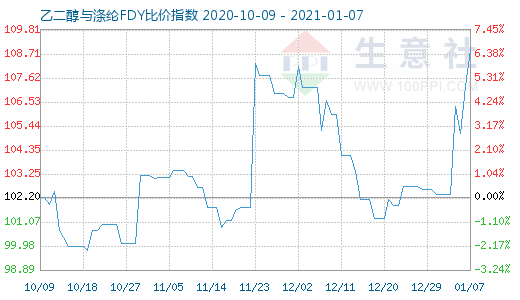 1月7日乙二醇与涤纶FDY 比价指数图