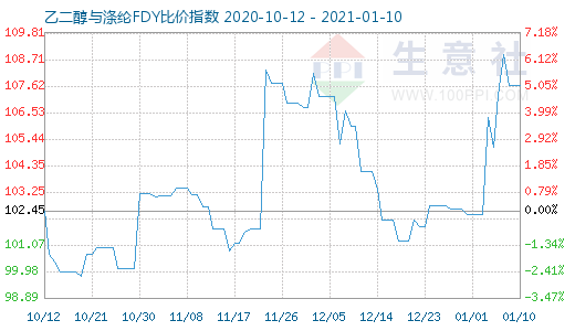 1月10日乙二醇与涤纶FDY 比价指数图