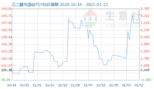 1月12日乙二醇与涤纶FDY 比价指数图