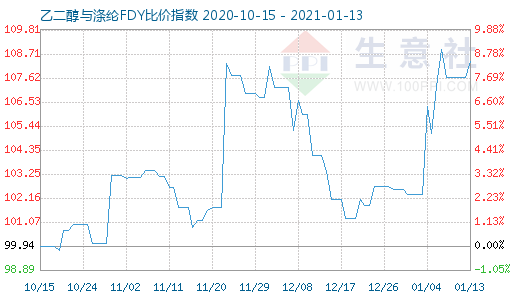 1月13日乙二醇与涤纶FDY 比价指数图