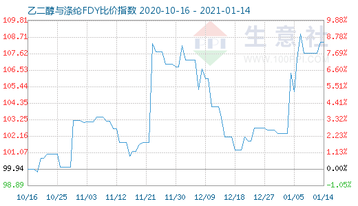 1月14日乙二醇与涤纶FDY 比价指数图
