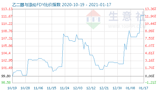 1月17日乙二醇与涤纶FDY 比价指数图