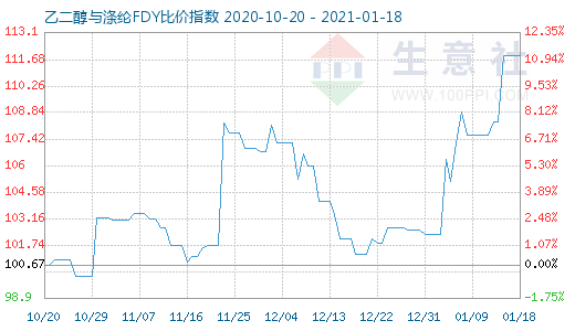 1月18日乙二醇与涤纶FDY 比价指数图