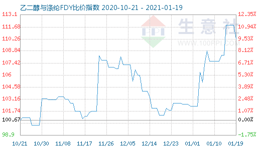 1月19日乙二醇与涤纶FDY 比价指数图