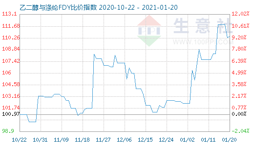 1月20日乙二醇与涤纶FDY 比价指数图