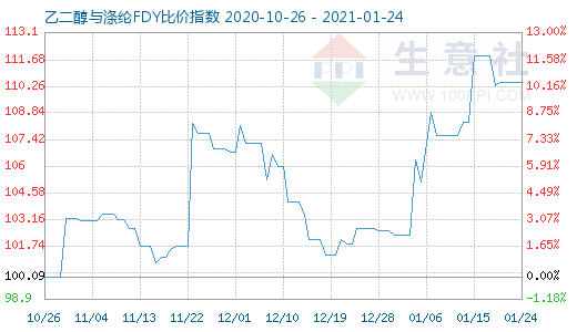 1月24日乙二醇与涤纶FDY 比价指数图