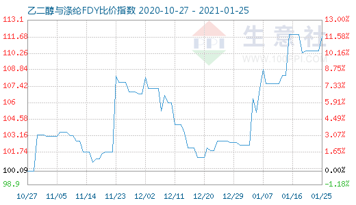 1月25日乙二醇与涤纶FDY 比价指数图