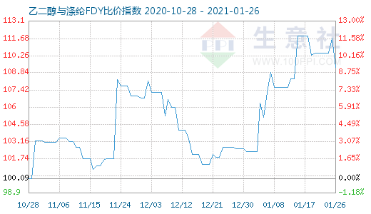 1月26日乙二醇与涤纶FDY 比价指数图