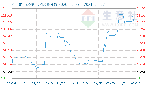 1月27日乙二醇与涤纶FDY 比价指数图