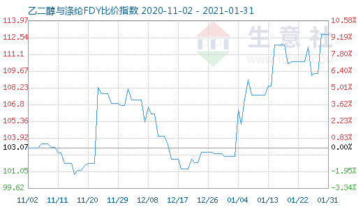 1月31日乙二醇与涤纶FDY 比价指数图