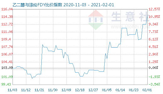 2月1日乙二醇与涤纶FDY 比价指数图
