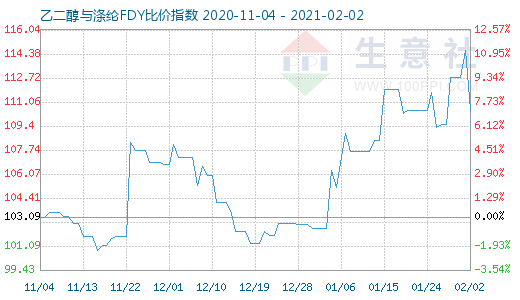 2月2日乙二醇与涤纶FDY 比价指数图