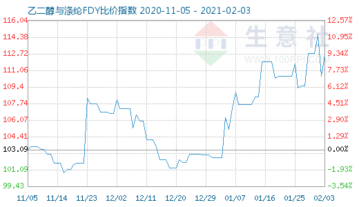 2月3日乙二醇与涤纶FDY 比价指数图