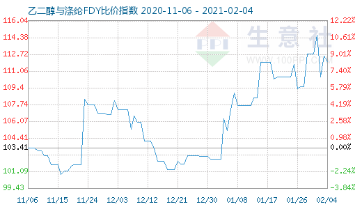 2月4日乙二醇与涤纶FDY 比价指数图