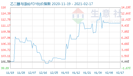 2月17日乙二醇与涤纶FDY 比价指数图