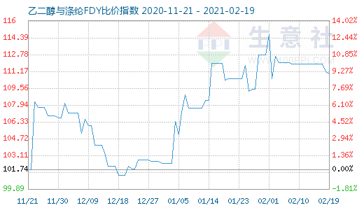 2月19日乙二醇与涤纶FDY 比价指数图