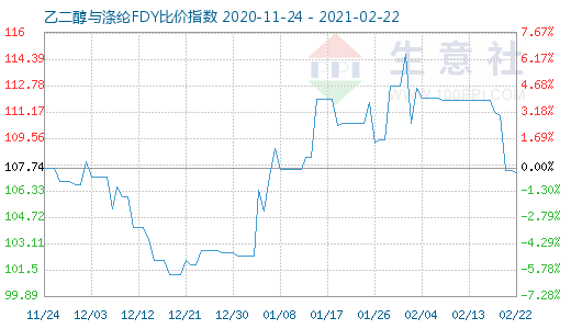 2月22日乙二醇与涤纶FDY 比价指数图