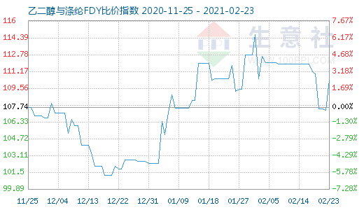2月23日乙二醇与涤纶FDY 比价指数图