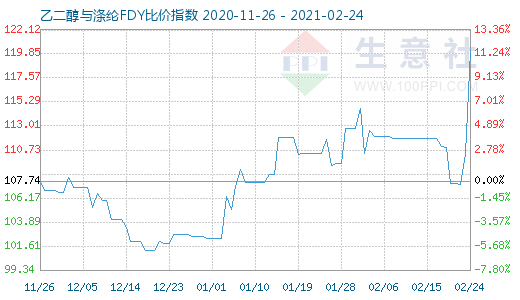 2月24日乙二醇与涤纶FDY 比价指数图
