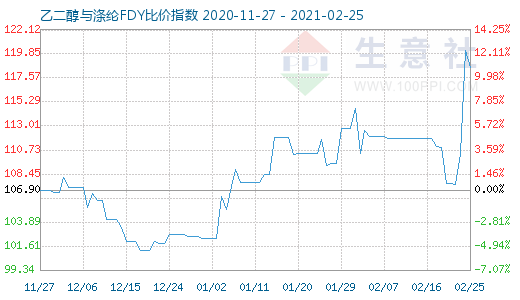 2月25日乙二醇与涤纶FDY 比价指数图