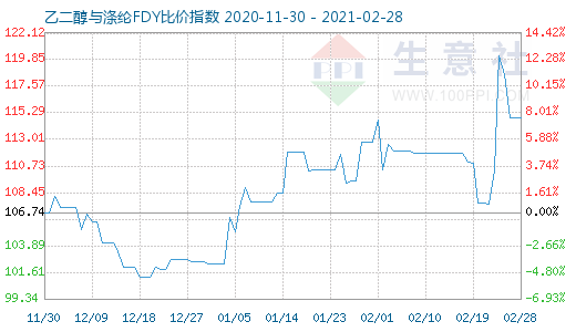 2月28日乙二醇与涤纶FDY 比价指数图