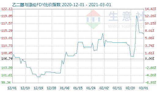 3月1日乙二醇与涤纶FDY 比价指数图