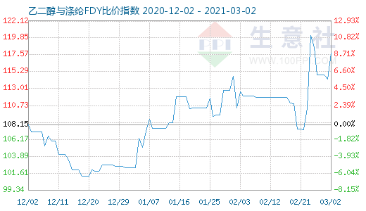 3月2日乙二醇与涤纶FDY 比价指数图