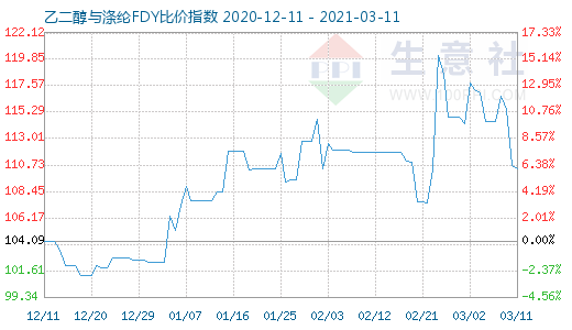 3月11日乙二醇与涤纶FDY 比价指数图