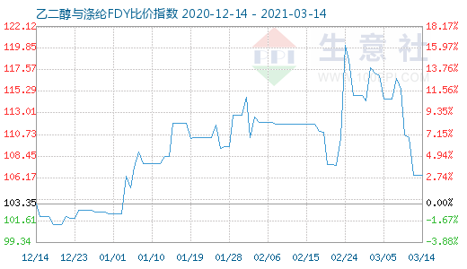 3月14日乙二醇与涤纶FDY 比价指数图