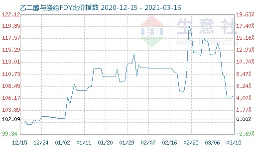 3月15日乙二醇与涤纶FDY 比价指数图