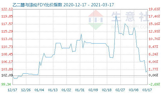 3月17日乙二醇与涤纶FDY 比价指数图