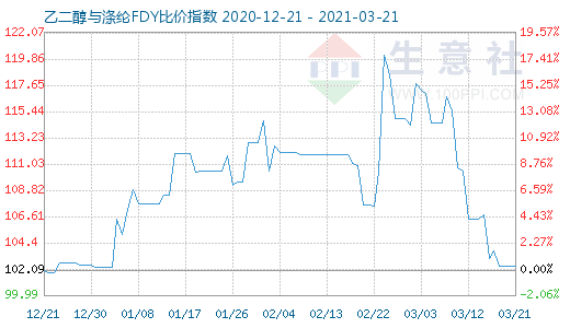 3月21日乙二醇与涤纶FDY 比价指数图