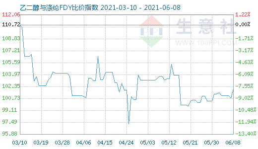 6月8日乙二醇与涤纶FDY比价指数图