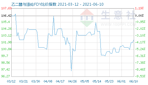 6月10日乙二醇与涤纶FDY比价指数图