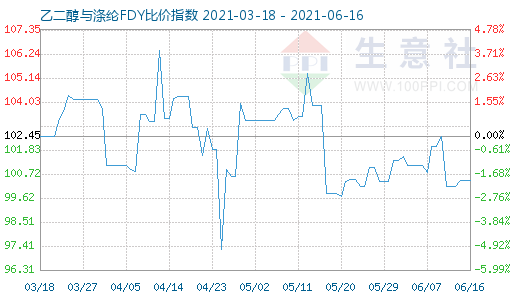 6月16日乙二醇与涤纶FDY比价指数图