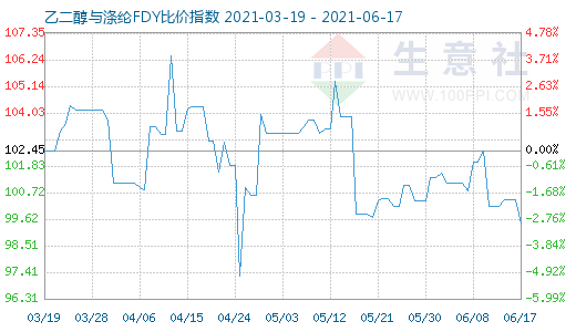 6月17日乙二醇与涤纶FDY比价指数图