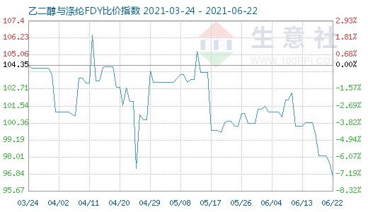 6月22日乙二醇与涤纶FDY比价指数图