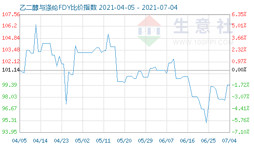 7月4日乙二醇与涤纶FDY比价指数图