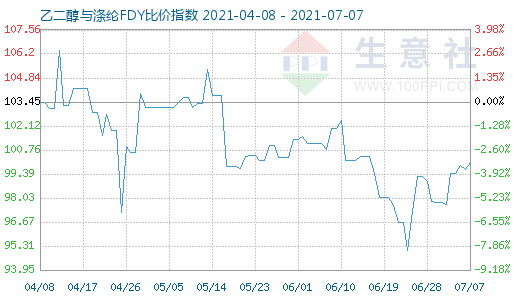 7月7日乙二醇与涤纶FDY比价指数图