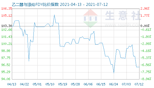 7月12日乙二醇与涤纶FDY比价指数图