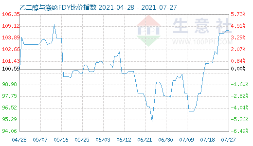 7月27日乙二醇与涤纶FDY比价指数图