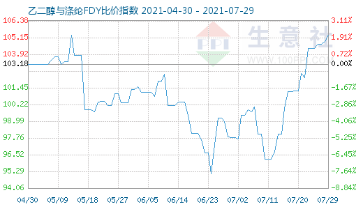 7月29日乙二醇与涤纶FDY比价指数图
