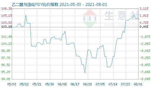8月1日乙二醇与涤纶FDY比价指数图