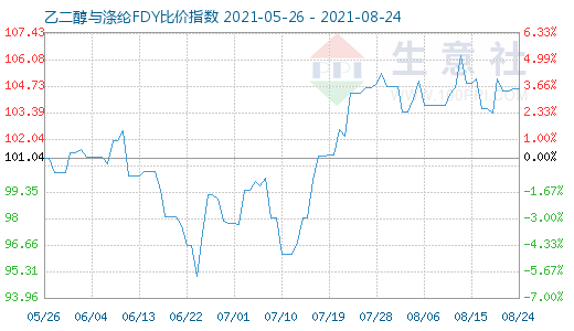 8月24日乙二醇与涤纶FDY比价指数图
