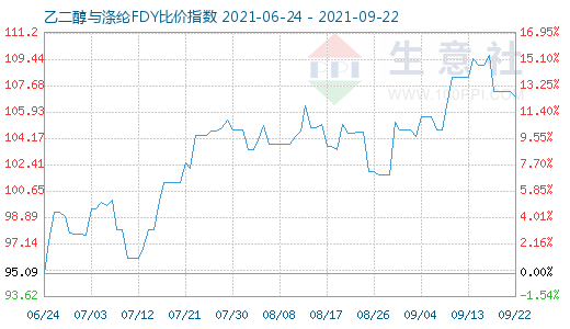 9月22日乙二醇与涤纶FDY比价指数图