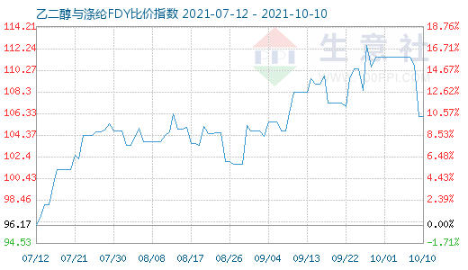 10月10日乙二醇与涤纶FDY比价指数图