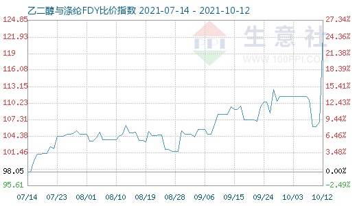 10月12日乙二醇与涤纶FDY比价指数图